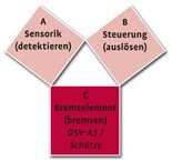  Die Schutzeinrichtung übersichtlich erklärt 
