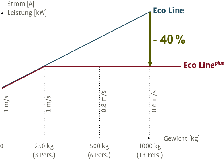 Bucher Hydraulics Elevator hydraulic Products Power units Eco Line