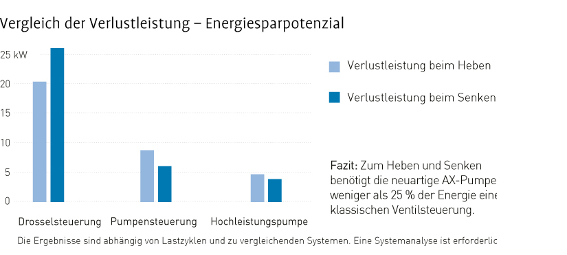Hocheffiziente Pumpe fr die elektrifizierte Landmaschine