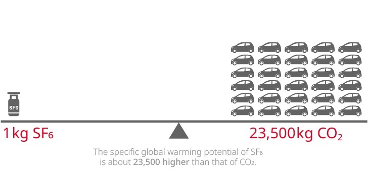  Das spezifische globale Erwärmungspotential von SF6 ist etwa 23.500 höher als das von CO2. 