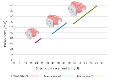  Flow rate – ranges of AX pumps 